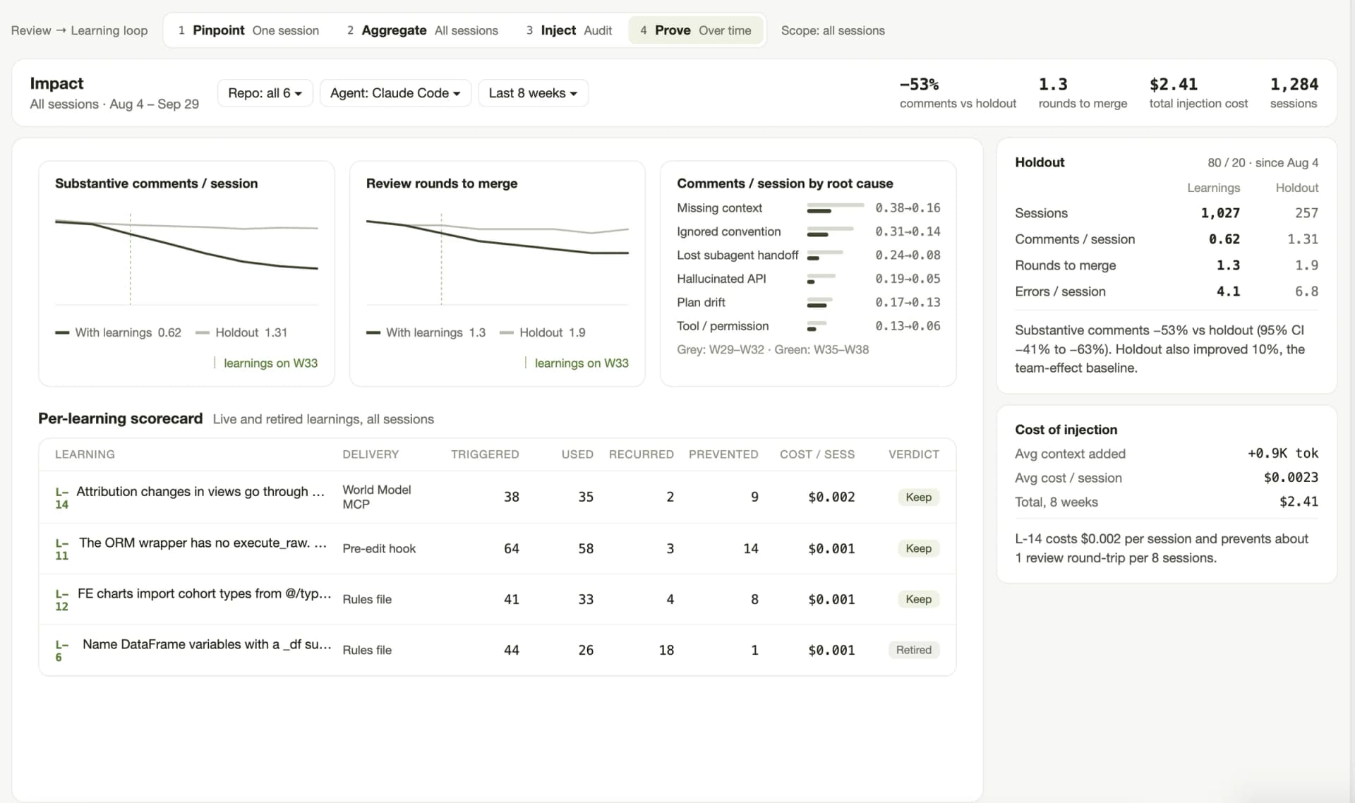 Prove view: comments and review rounds vs holdout, comments by root cause, per-learning scorecard, holdout and cost