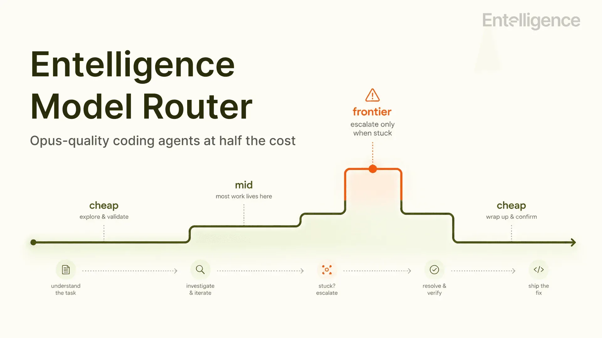 Entelligence Model Router : Opus-quality coding agents at half the cost