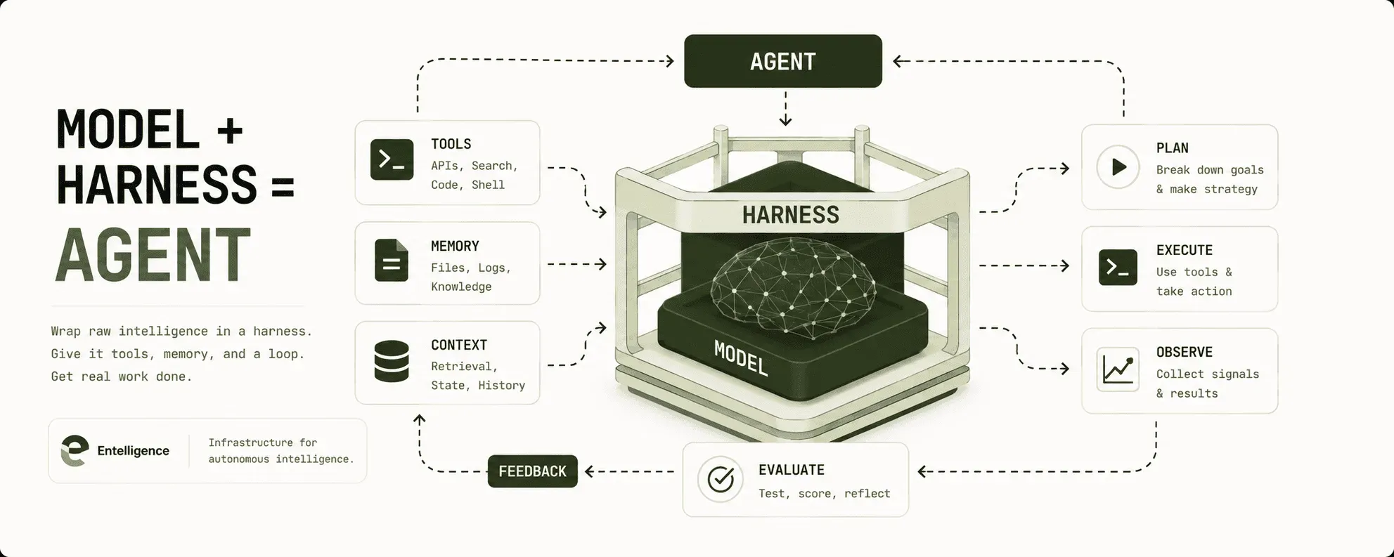Part 1: What Is a Harness? The Layer That Turns a Model Into an Agent