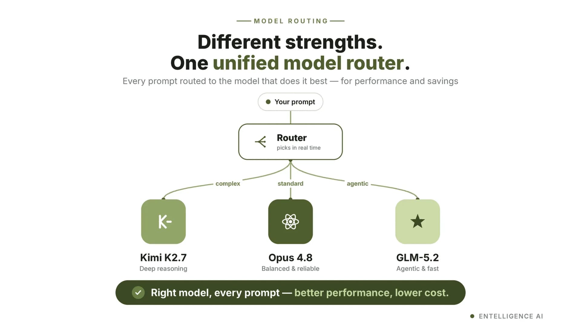 Our Three-Model Coding Workflow That Cut Our AI Bill 80%