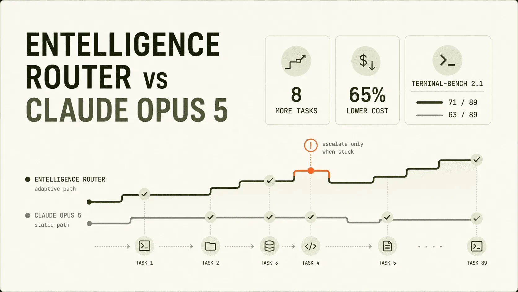 Entelligence Router Solved 8 More Tasks Than Claude Opus 5 at 65% Lower Cost