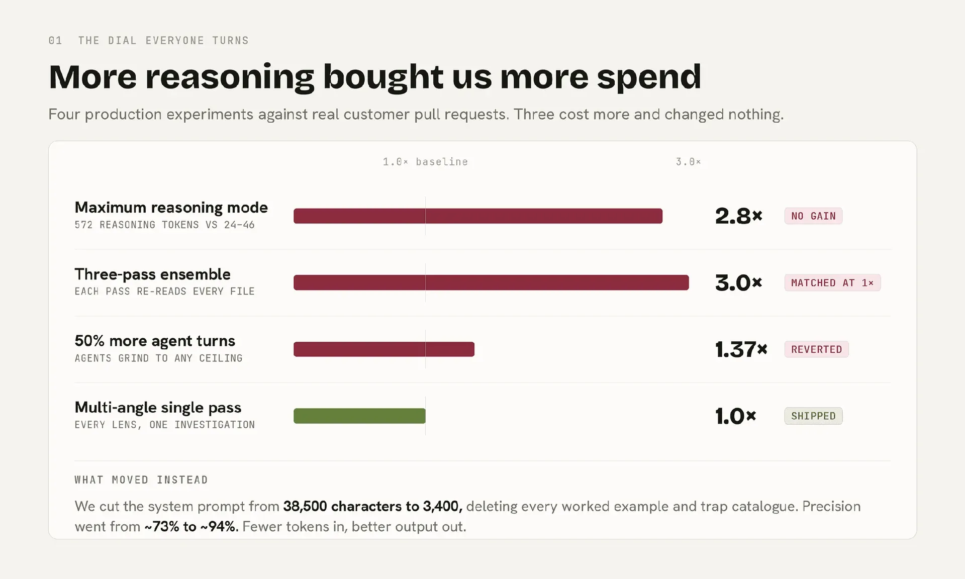 How we made code review 3.4x faster and 50% cheaper