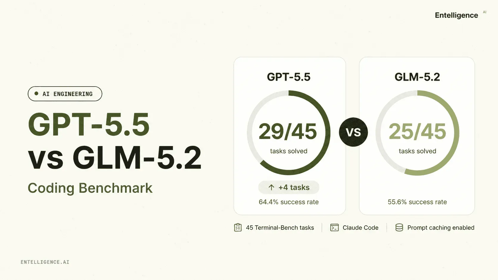 GPT-5.5 vs GLM-5.2: Is Higher Performance Worth the Extra Cost?