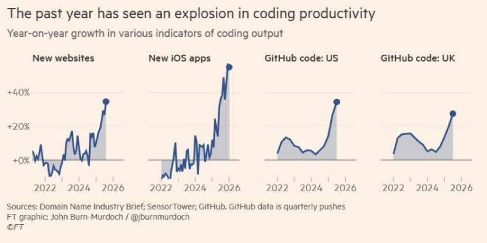 Faster Code, Slower Teams: The Paradox No One Warned You About